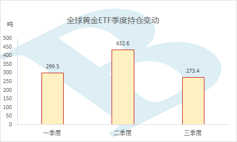 全球黄金ETF季度持仓变动.png