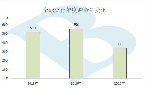 全球央行年度购金量变化.png